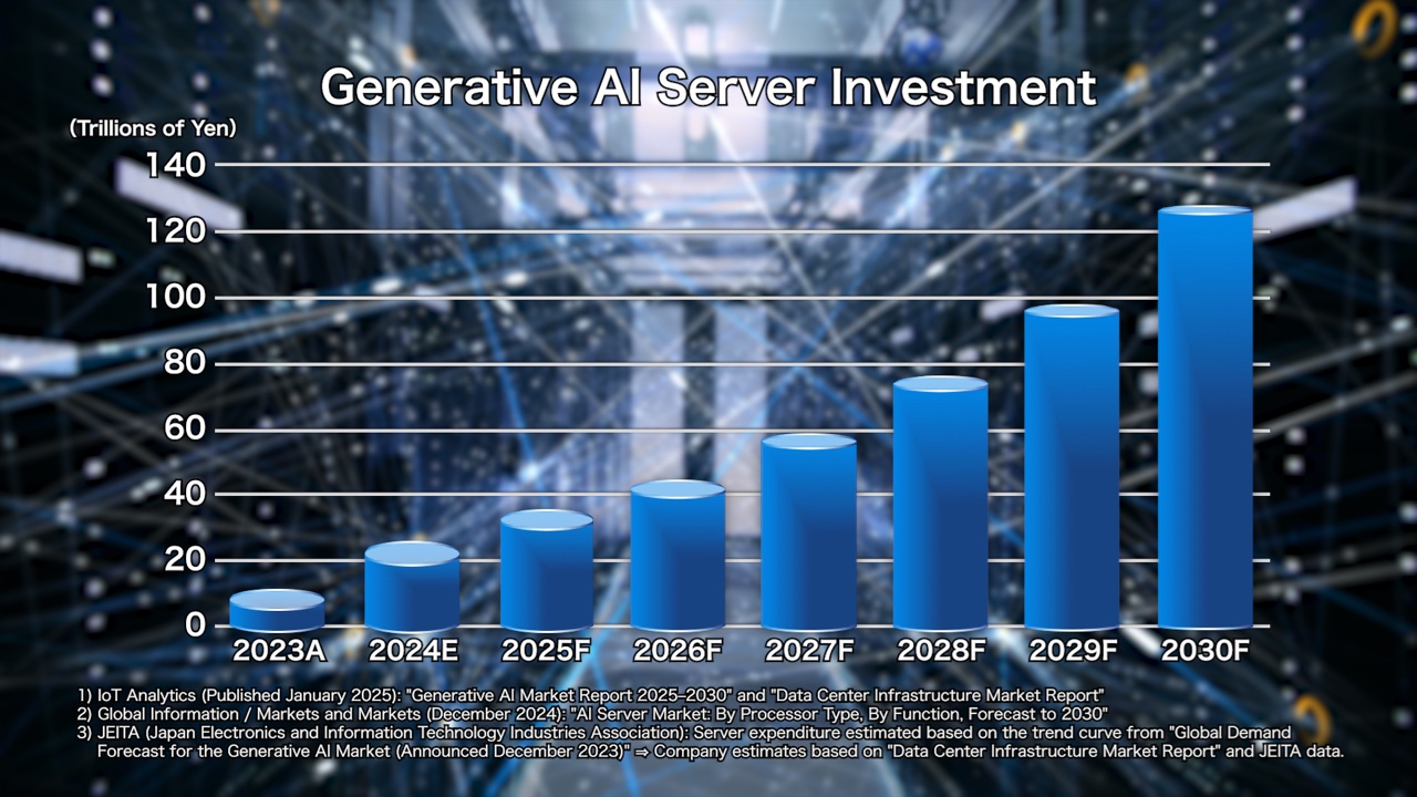 Investment in generative AI servers (enlarged)