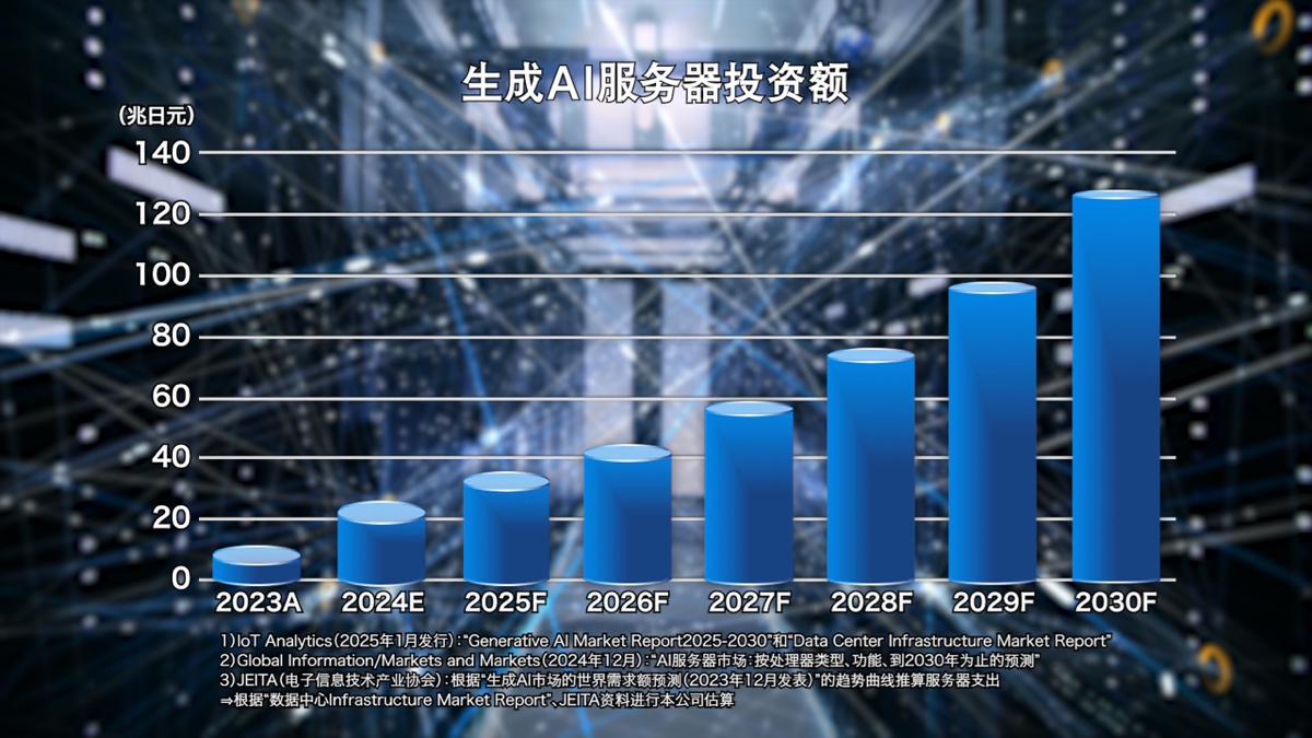 生成式AI服务器投资额